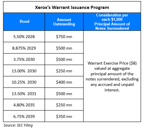 Xerox Unveils Capital Reorganization Plan